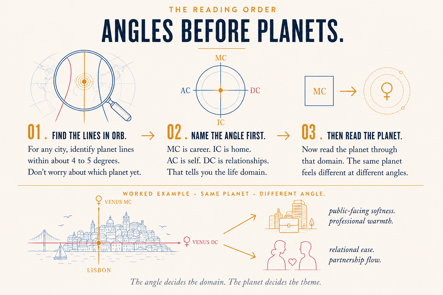 Editorial illustrated schematic visualizing the 3-step astrocartography reading order: eyebrow 'THE READING ORDER', Bebas Neue headline 'ANGLES BEFORE PLANETS', then three vertical step columns each led by a dominant icon (Step 01 magnifying lens over chart detail, Step 02 four-cardinal compass-rose with MC IC AC DC labeled in their accent colors, Step 03 angle-tag-to-planet-glyph arrow), plus a worked-example mini-diagram at the bottom showing a Lisbon city silhouette with two labeled planet-angle lines (Venus MC vertical in warm gold, Venus DC horizontal in dusty rose) fanning out to two small outcome icons