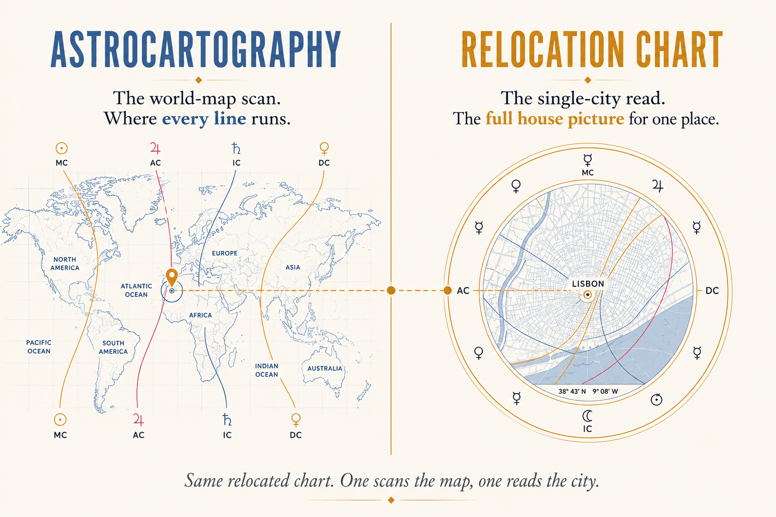A side-by-side editorial schematic on cream background: on the left an astrocartography world map in soft blue with warm-gold and dusty-rose planet-line arcs and one city marked, on the right a single circular relocation chart wheel in warm gold, with a dashed warm-amber zoom thread connecting the marked city to the wheel, labelled the world-map scan and the single-city read