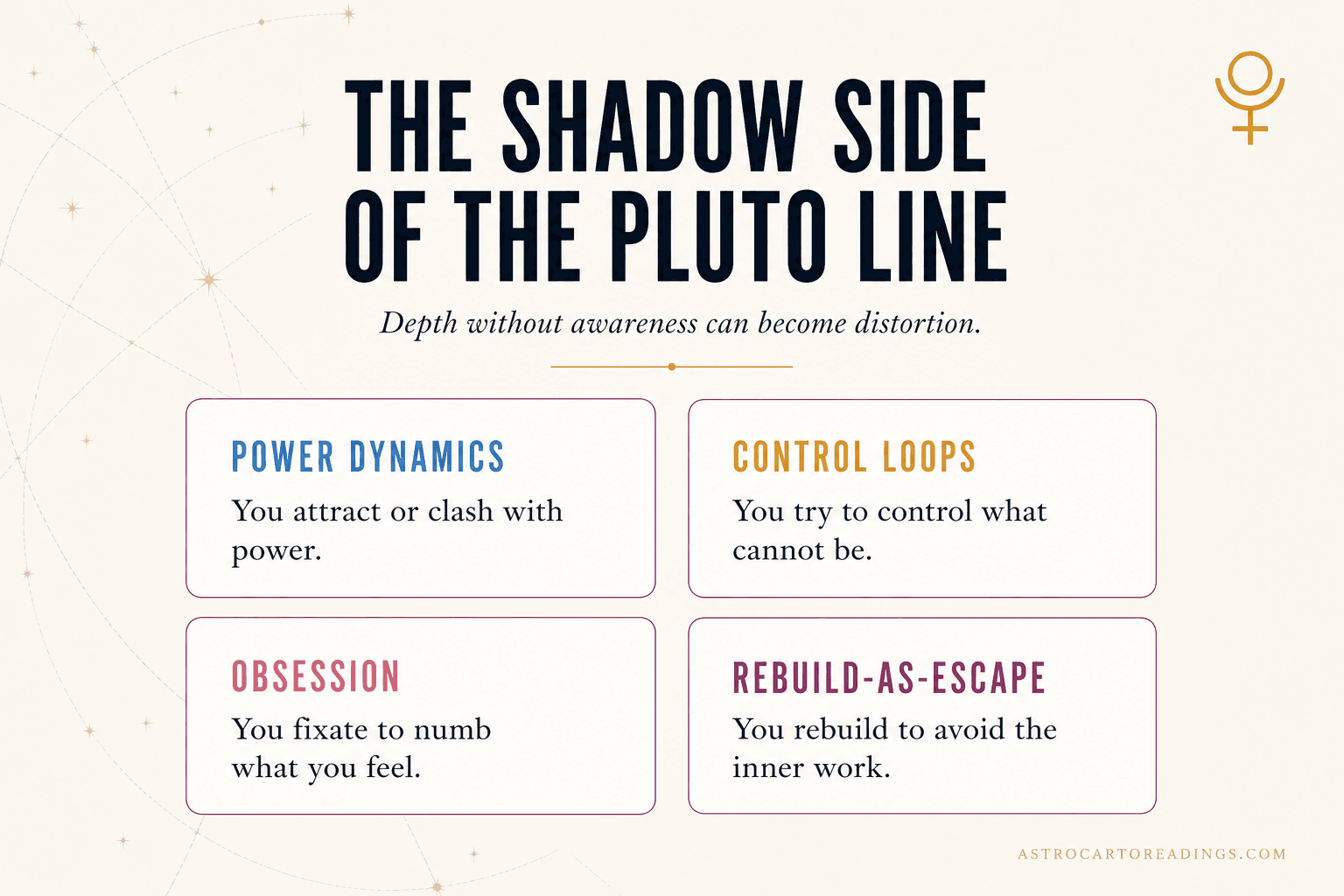 Modern editorial typographic card on cream background with title 'The shadow side of the Pluto line', four labeled mini-cards in a 2x2 grid each naming a shadow theme: Power dynamics (celestial blue), Control loops (warm amber), Obsession (dusty rose), Rebuild-as-escape (deep mauve), with a short serif takeaway under each label and a small Pluto glyph in warm gold in the upper-right corner